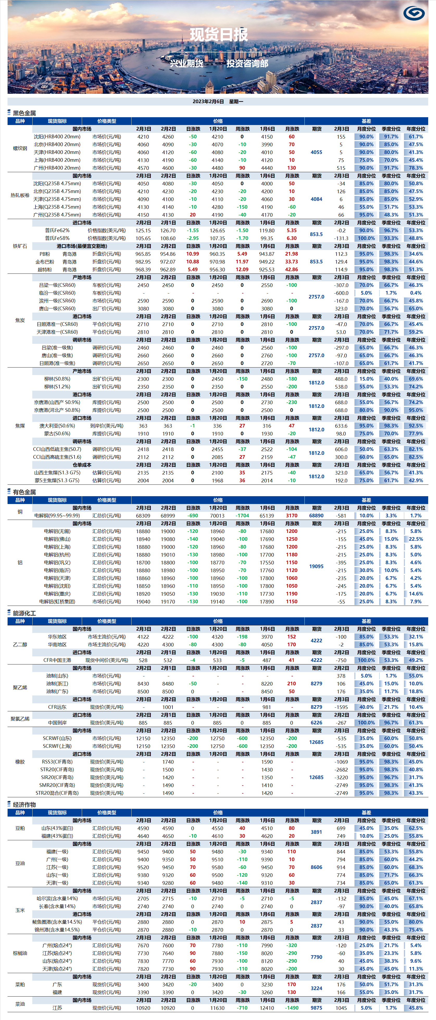 興業(yè)期貨現(xiàn)貨日報(bào)-2023.02.06.png
